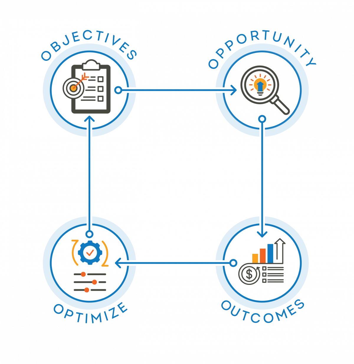 Illustration of the Vision Media 4 Point O Approach of Objectives Opportunity Optimize and Outcomes