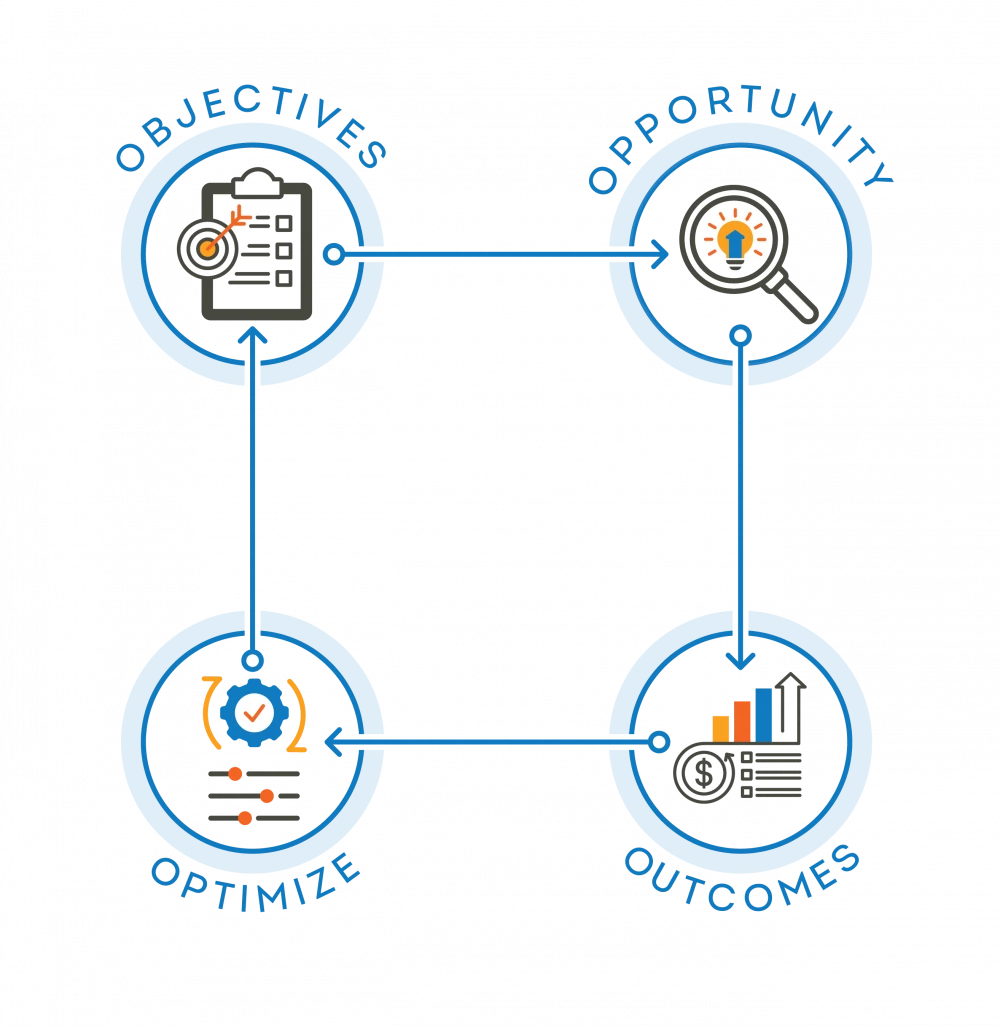 Illustration of the Vision Media 4 Point O Approach of Objectives Opportunity Optimize and Outcomes
