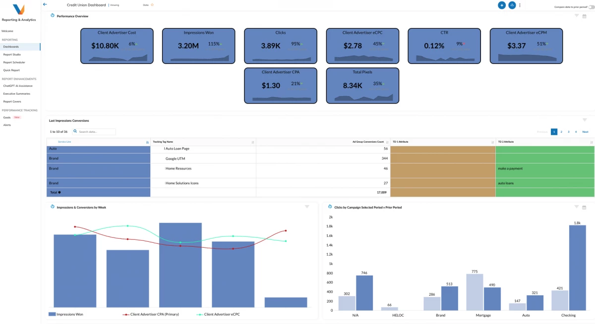 Performance Marketing dashboard