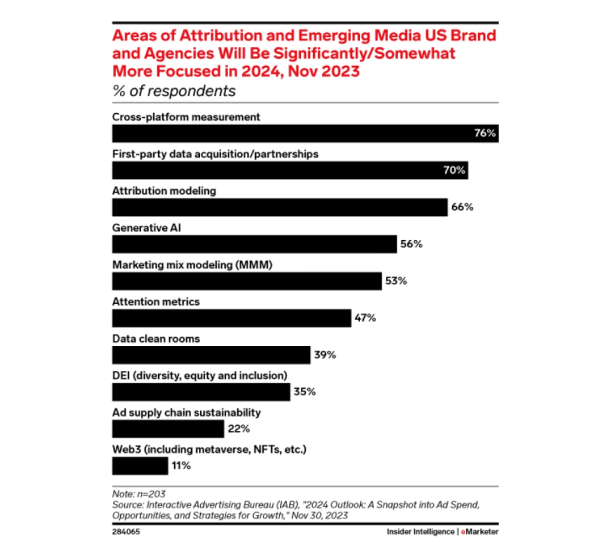 eMarketer chart of where US brands and agencies will be focused in 2024