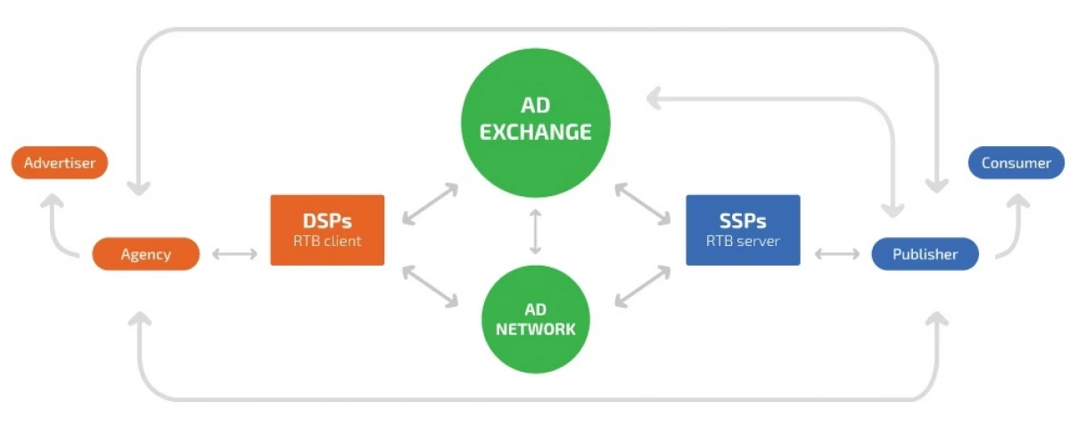 Ad exchange diagram
