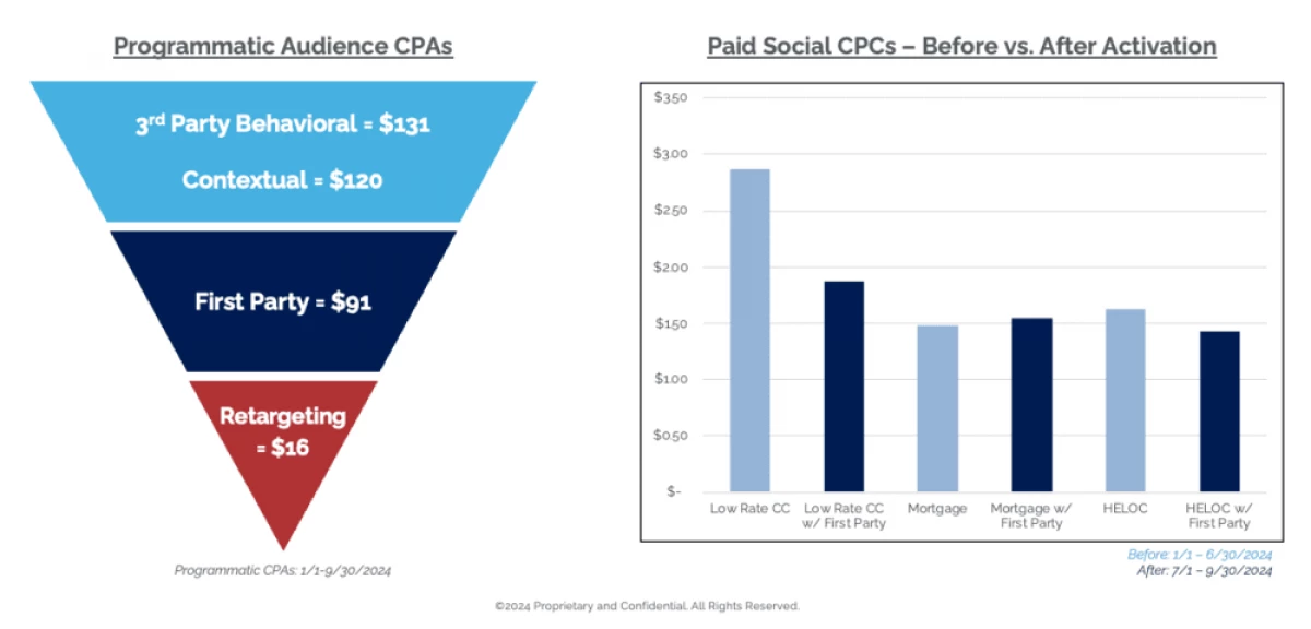 First Party and programmatic audience graphics