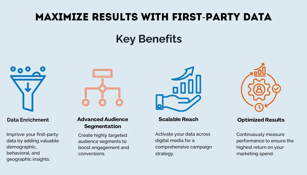 Maximizing first party data results infographic