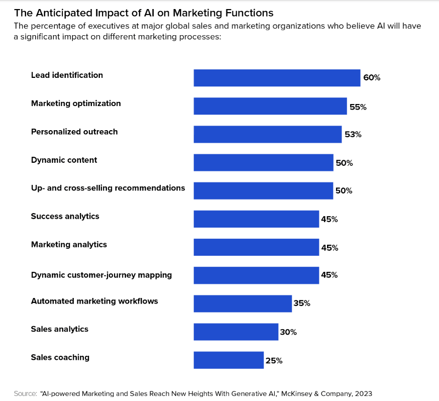 McKinsey & Co bar graph of impact of AI on marketing