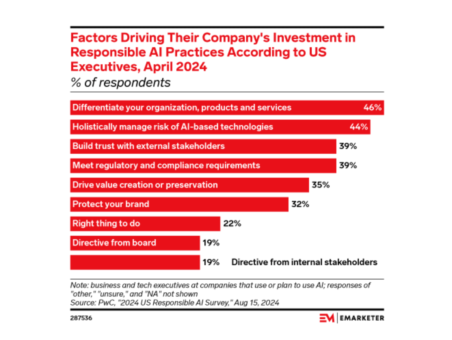 emarketer AI stats why companies use AI