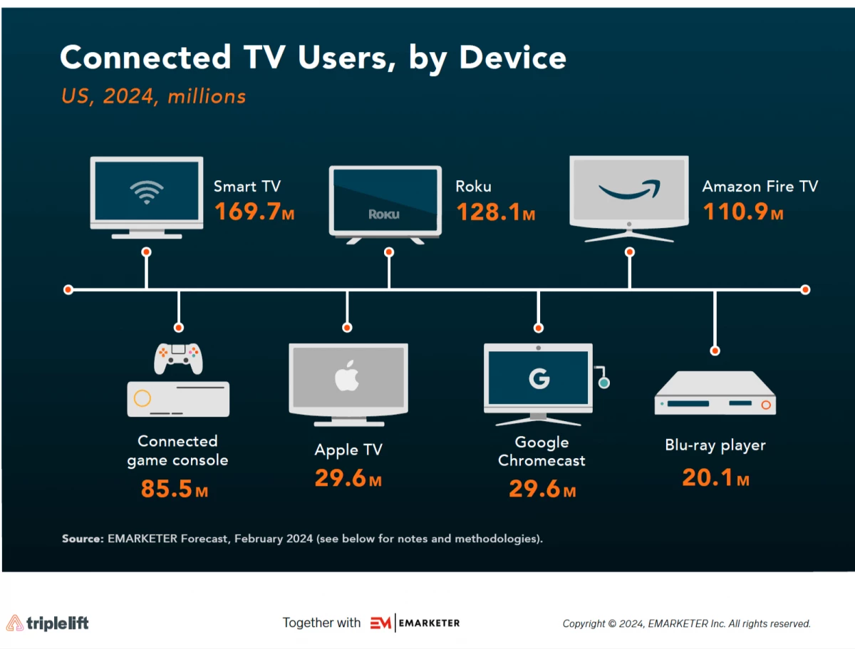 CTV devices in 2024