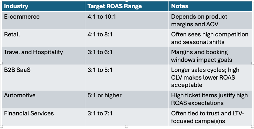 Industry Target ROAS