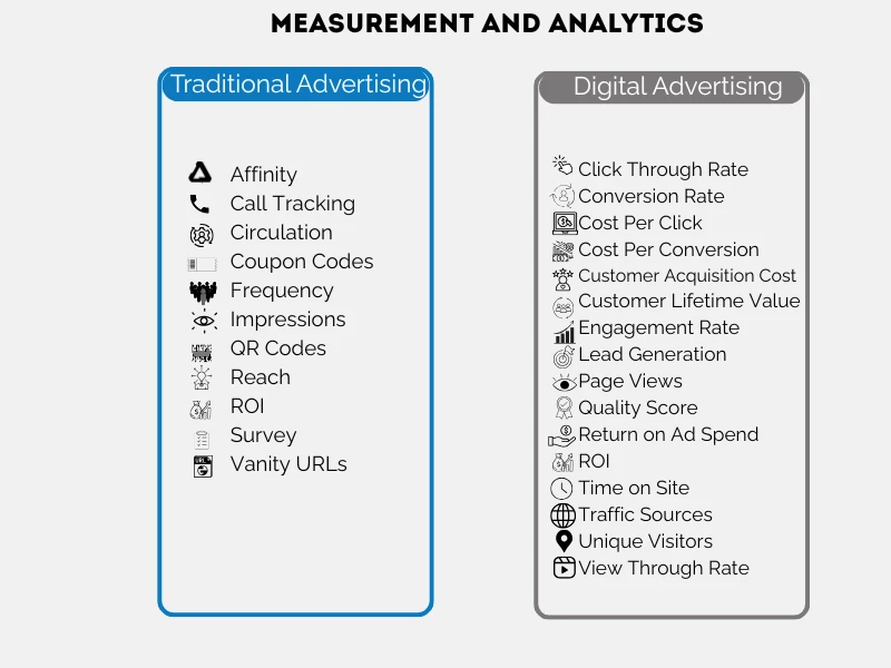 Chart of measurement tactics for traditional and digital advertising
