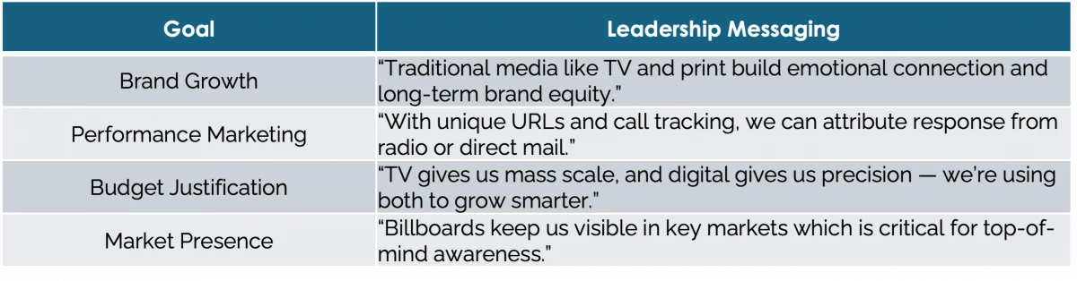 Chart of messaging to share with leadership regarding advertising
