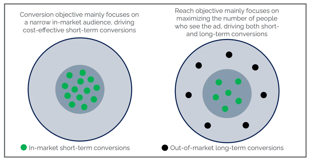 Diagram of small audience conversion next to wider reach approach.