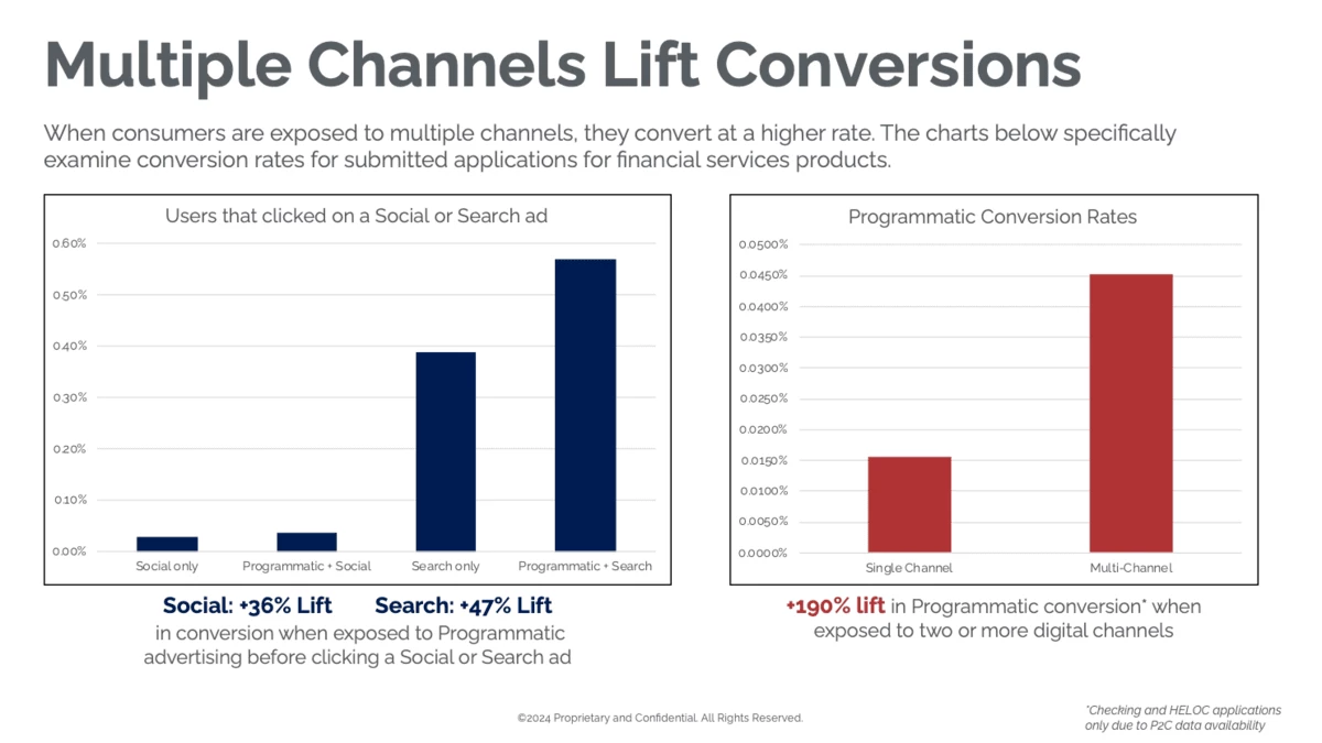 Charts of Multiple Channels Lift Conversions example