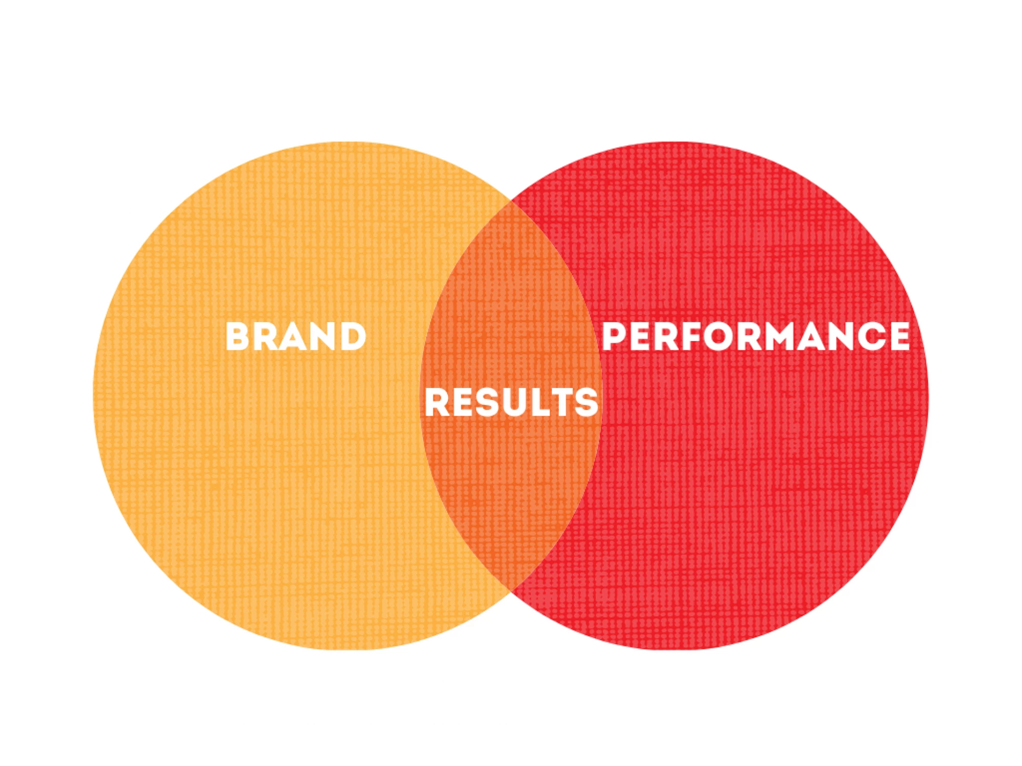 Balancing Brand and Performance Advertising for Effective Media Buying