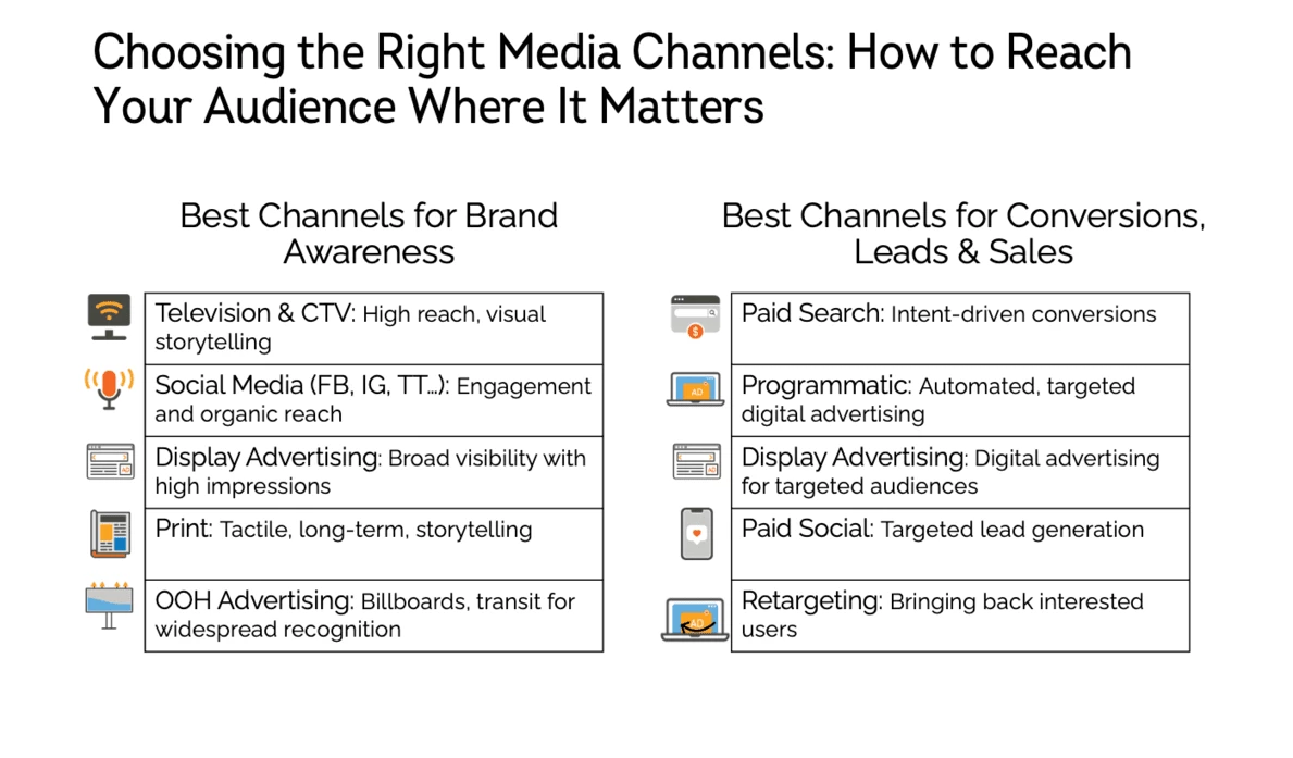 Chart image of the media channels to reach an audience for brand and conversions.