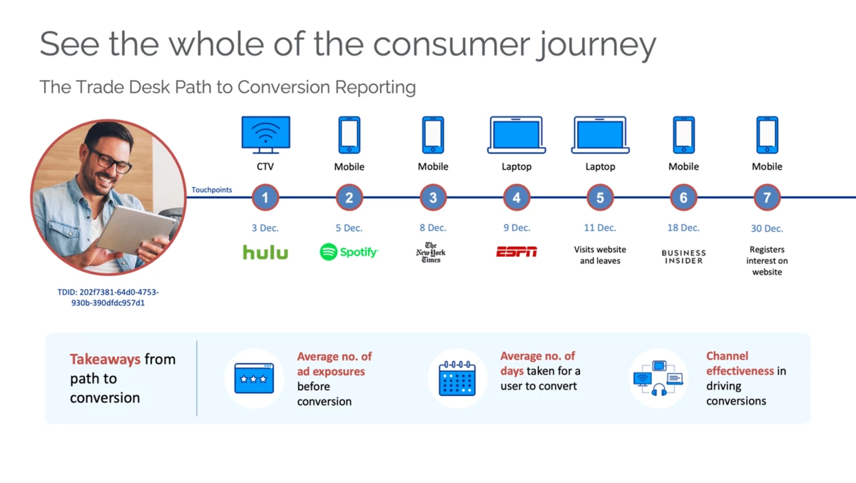 The Trade Desk Path to Conversion Reporting chart