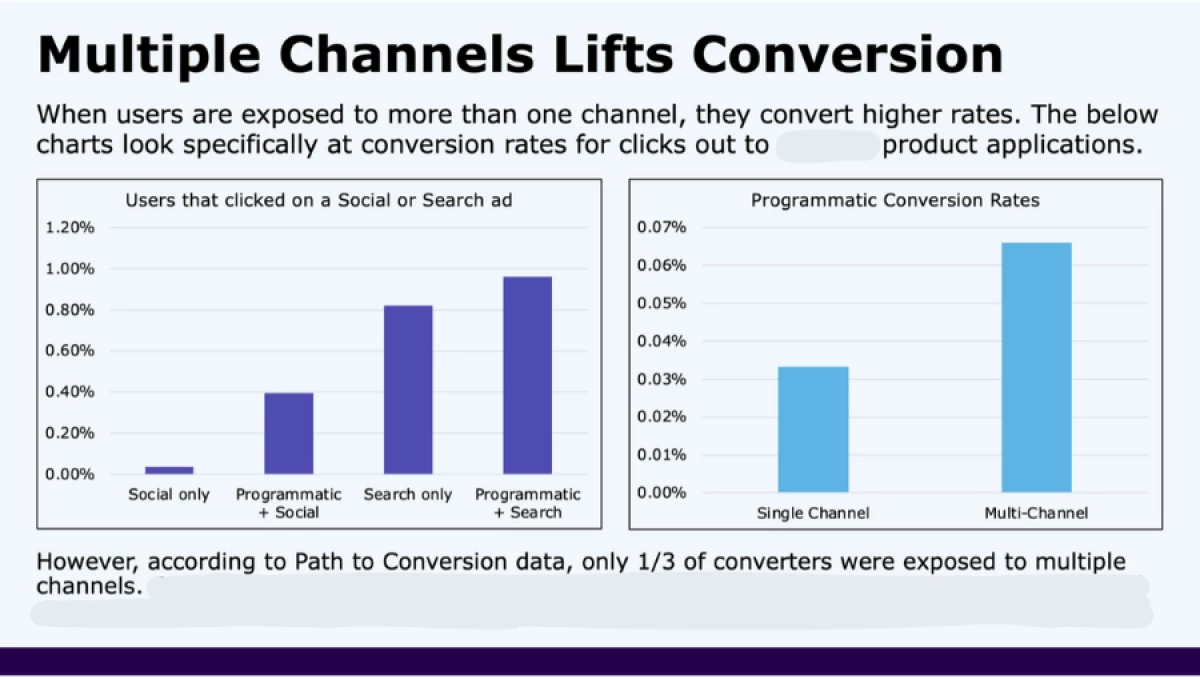 Multiple Channels Lifts Conversion