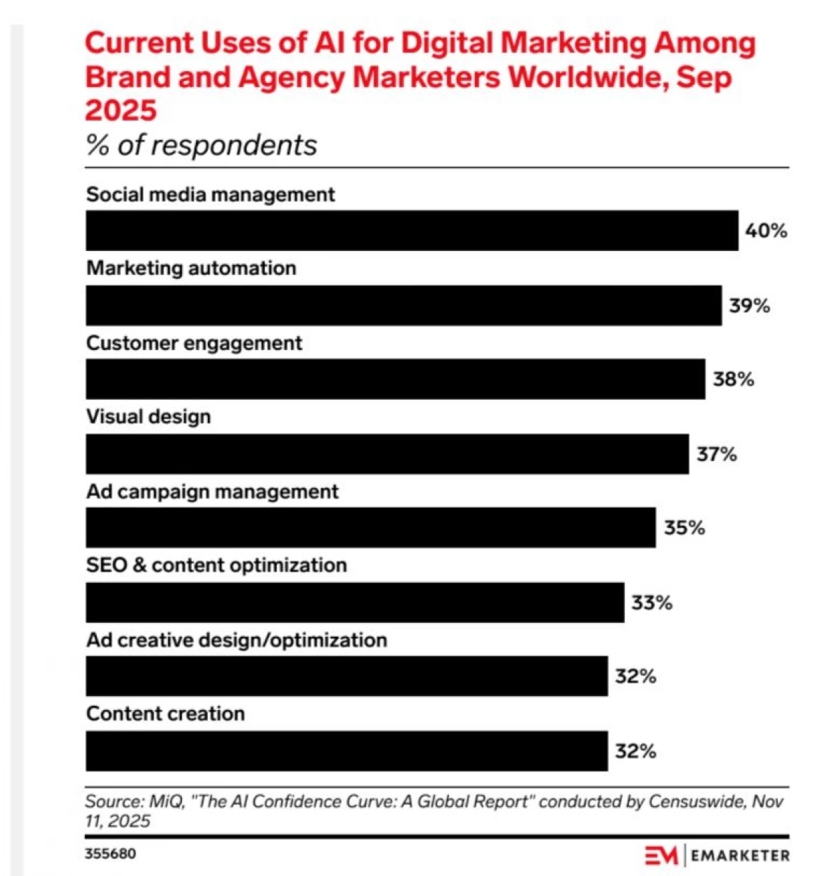 emarketer graph of current uses of AI by digital marketers