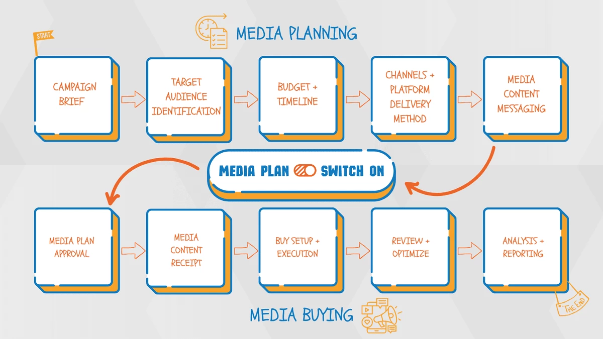 Media Planning and Media Buying Process