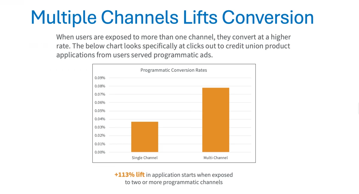 Multiple Ad Channels Lift Conversions Vision Media